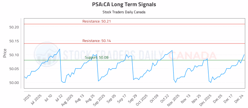 Stock Chart for PSA:CA