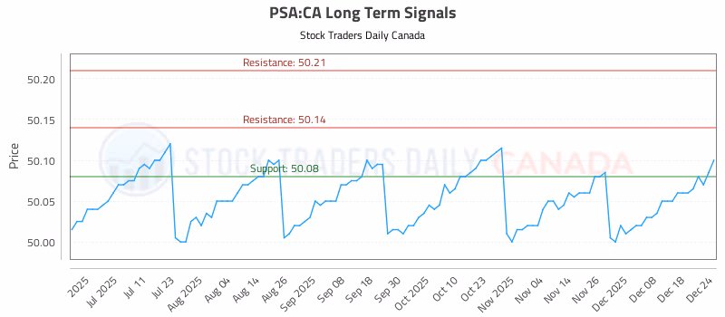 Stock Chart for PSA:CA