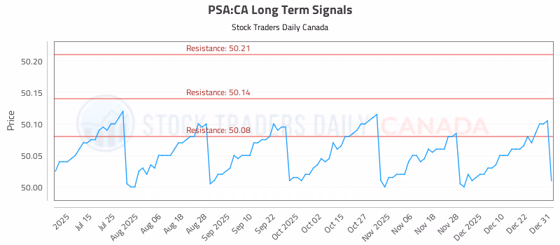 Stock Chart for PSA:CA
