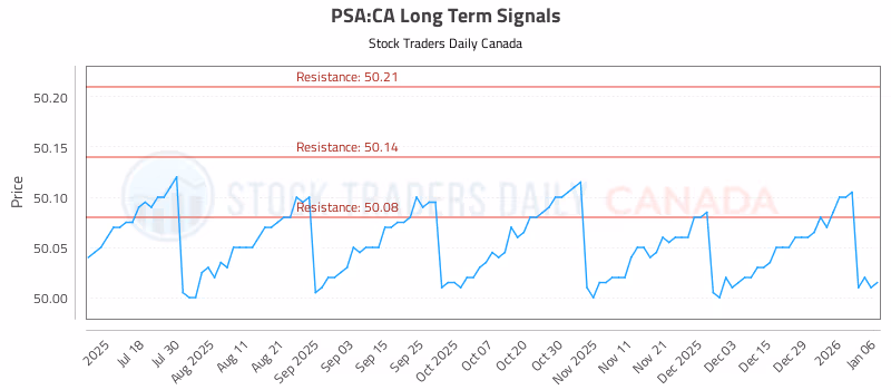 Stock Chart for PSA:CA