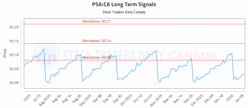 Stock Chart for PSA:CA