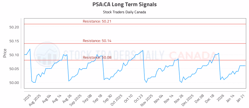 Stock Chart for PSA:CA