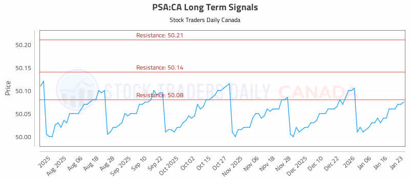 Stock Chart for PSA:CA