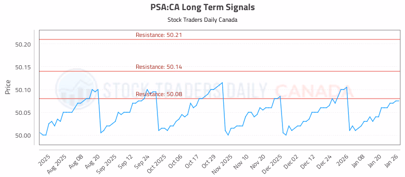 Stock Chart for PSA:CA