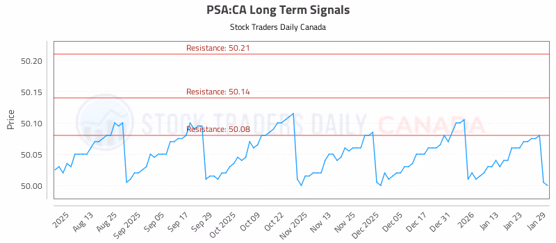 Stock Chart for PSA:CA