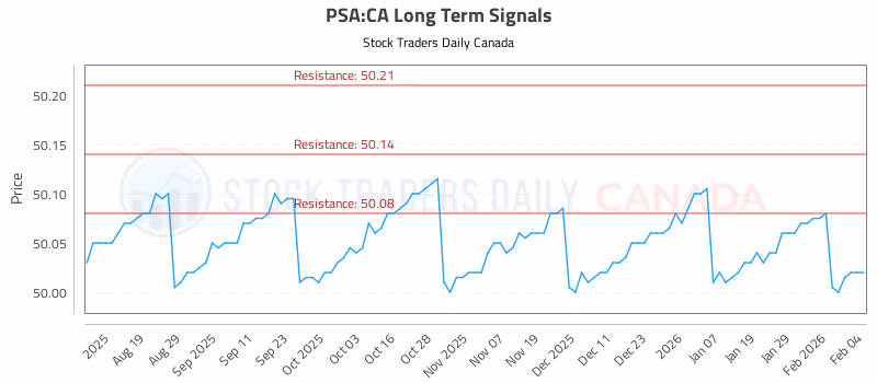 Stock Chart for PSA:CA