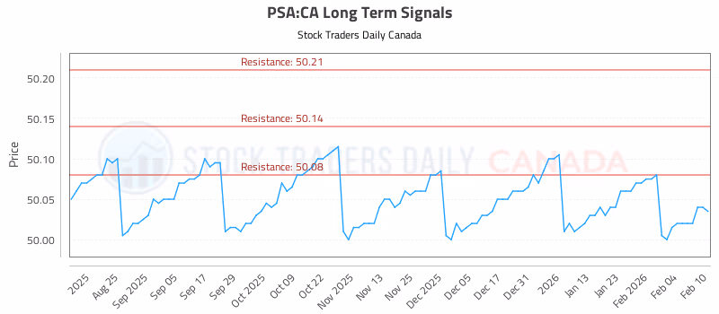 Stock Chart for PSA:CA