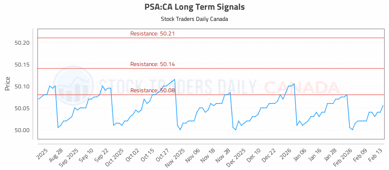 Stock Chart for PSA:CA