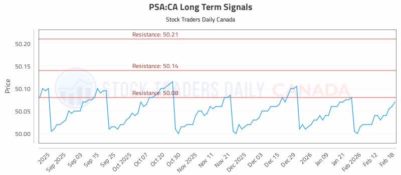 Stock Chart for PSA:CA