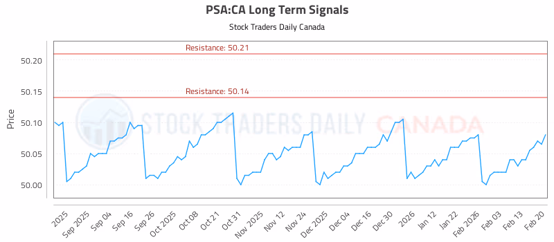 Stock Chart for PSA:CA