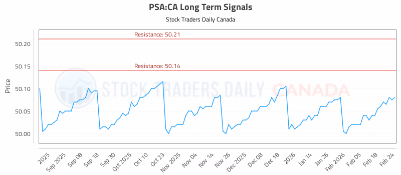 Stock Chart for PSA:CA