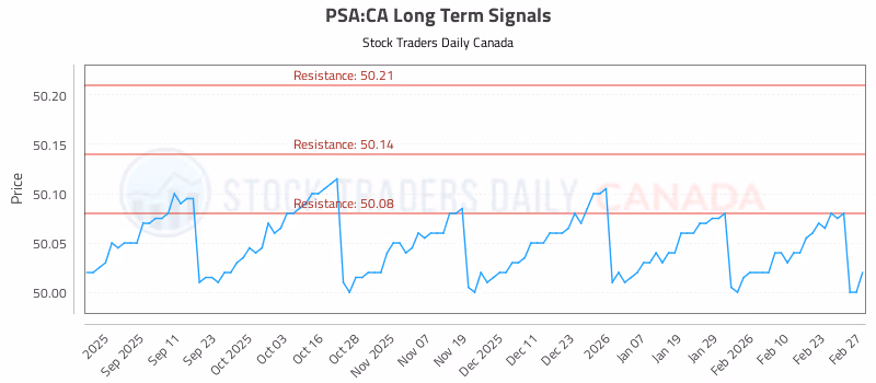 Stock Chart for PSA:CA