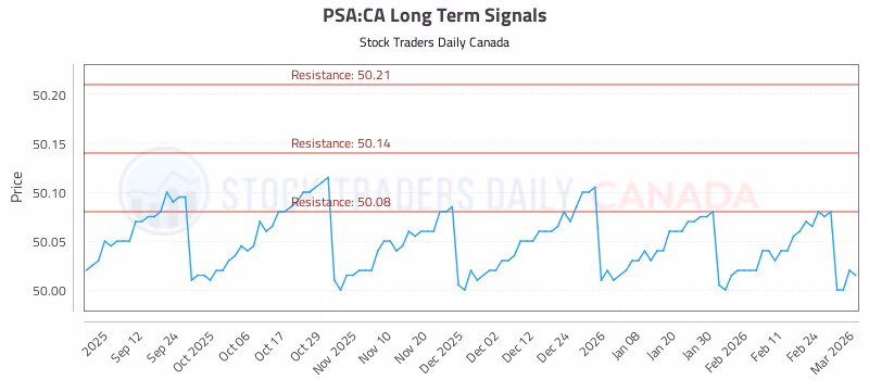 Stock Chart for PSA:CA