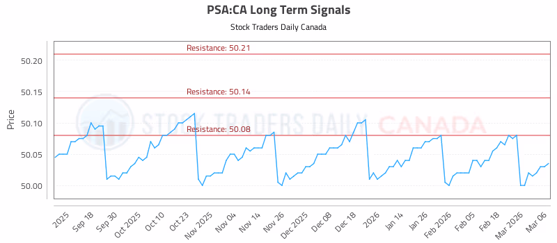 Stock Chart for PSA:CA