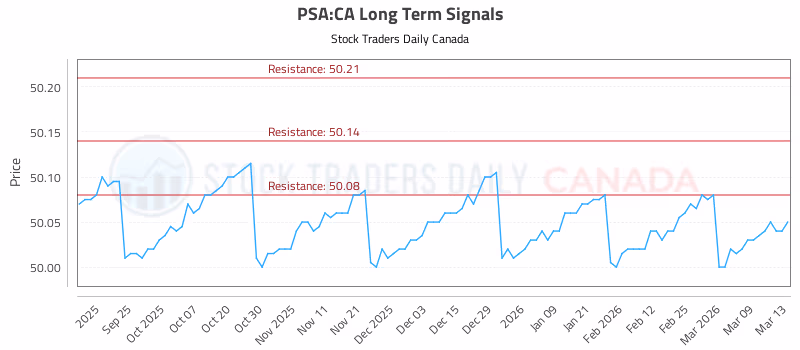 Stock Chart for PSA:CA