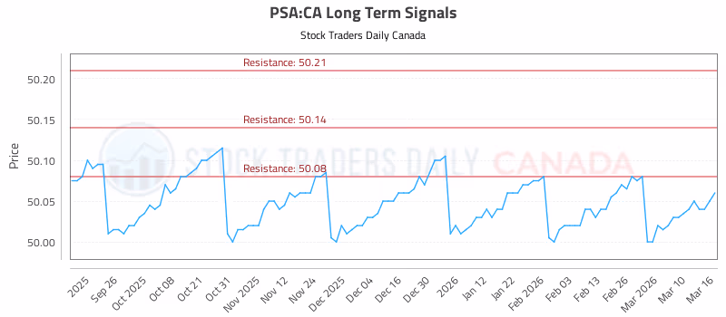 Stock Chart for PSA:CA