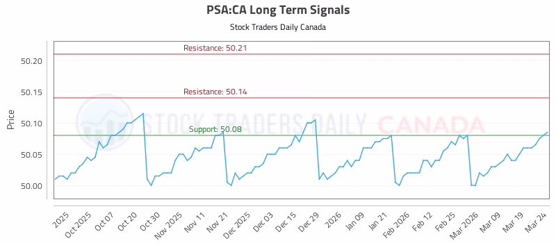 Stock Chart for PSA:CA