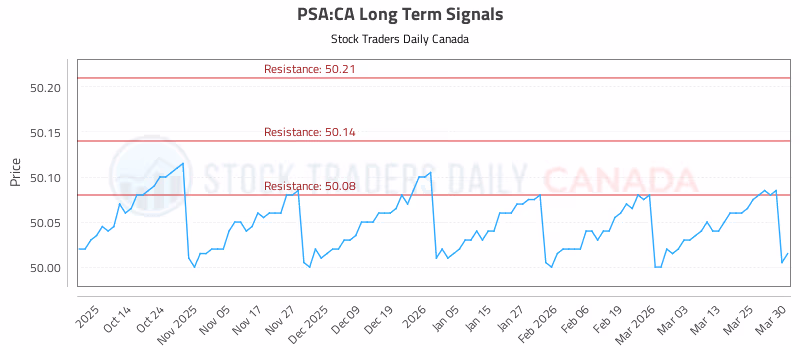 Stock Chart for PSA:CA