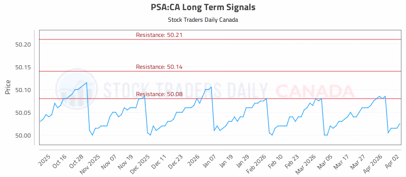 Stock Chart for PSA:CA