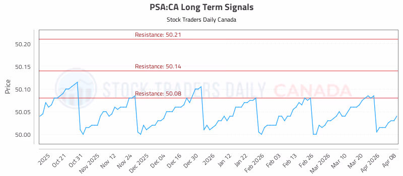 Stock Chart for PSA:CA