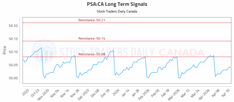 Stock Chart for PSA:CA