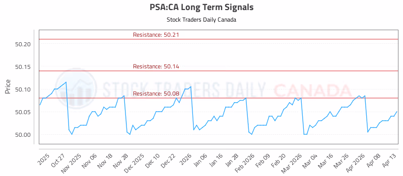 Stock Chart for PSA:CA