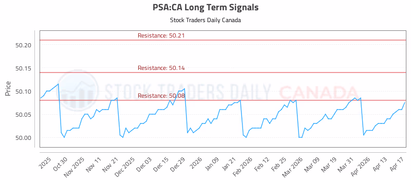 Stock Chart for PSA:CA