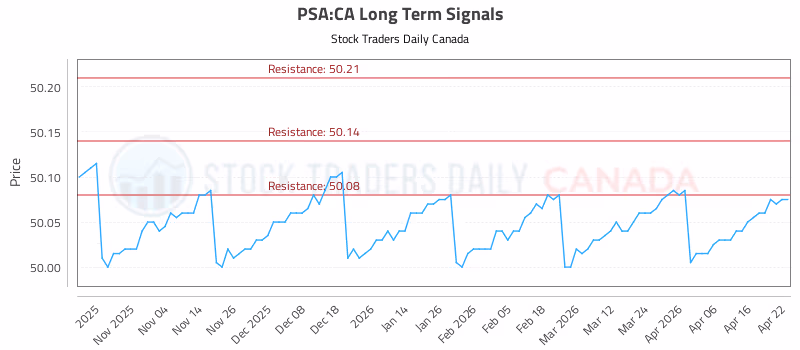 Stock Chart for PSA:CA
