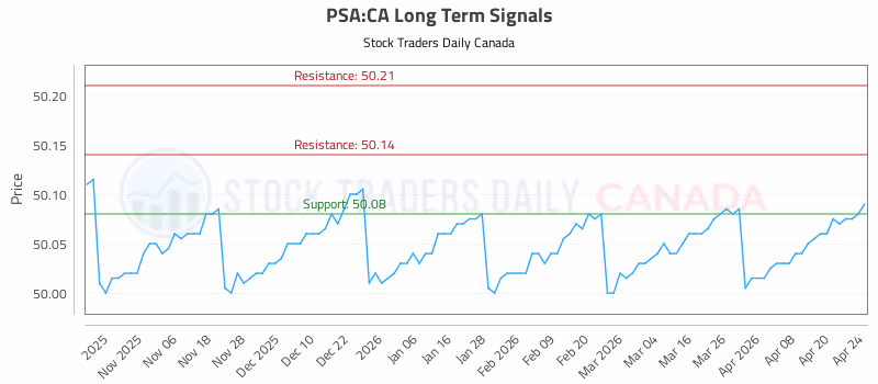 Stock Chart for PSA:CA