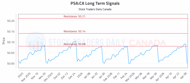 Stock Chart for PSA:CA