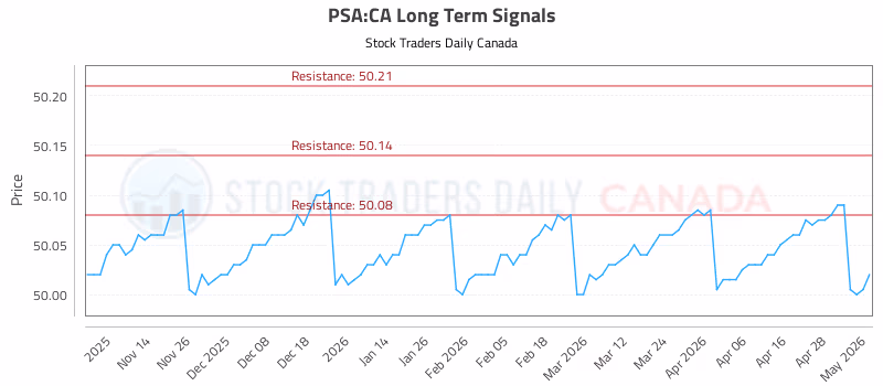 Stock Chart for PSA:CA