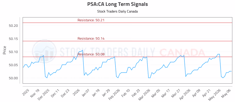 Stock Chart for PSA:CA