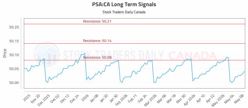 Stock Chart for PSA:CA