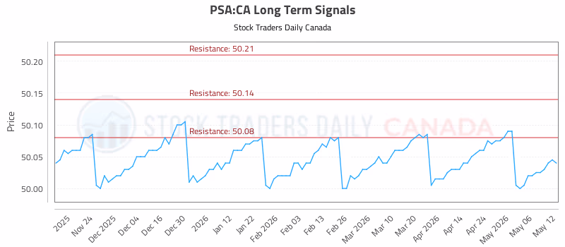Stock Chart for PSA:CA