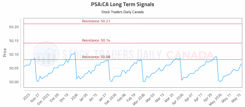 Stock Chart for PSA:CA