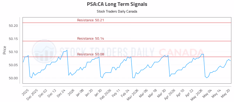 Stock Chart for PSA:CA