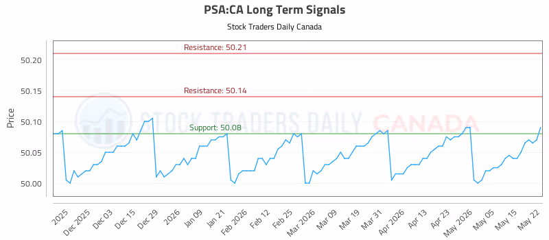 Stock Chart for PSA:CA