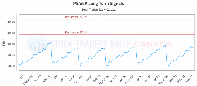 Stock Chart for PSA:CA