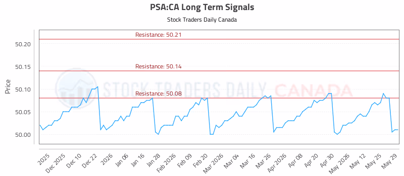 Stock Chart for PSA:CA