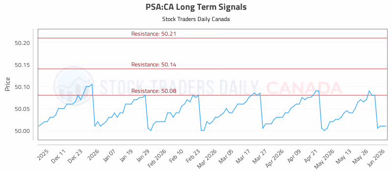 Stock Chart for PSA:CA