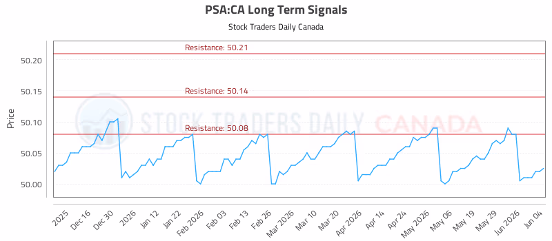 Stock Chart for PSA:CA
