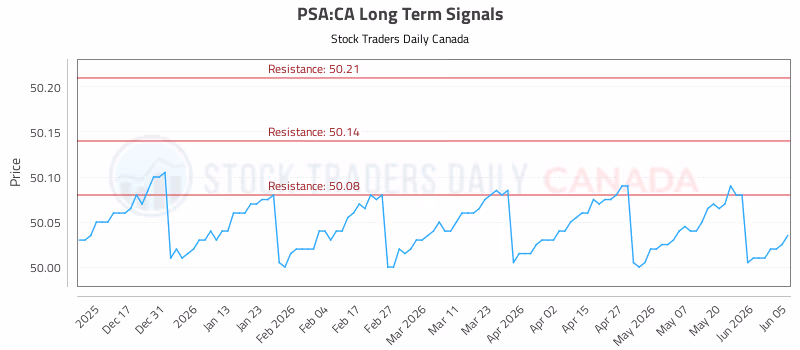 Stock Chart for PSA:CA