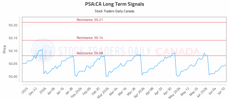Stock Chart for PSA:CA