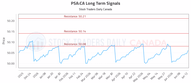 Stock Chart for PSA:CA