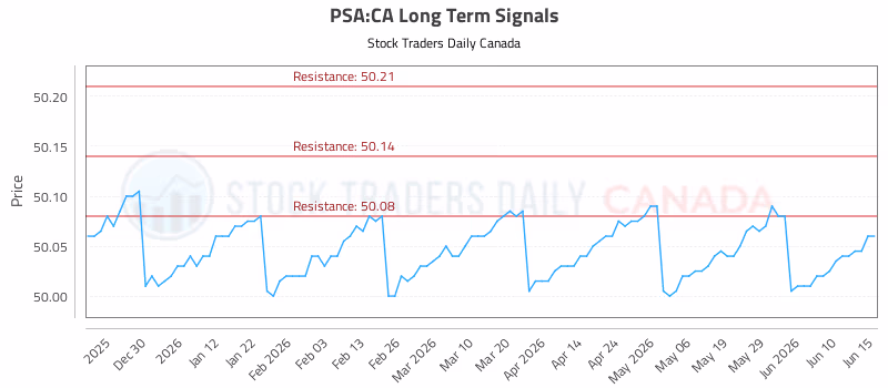 Stock Chart for PSA:CA