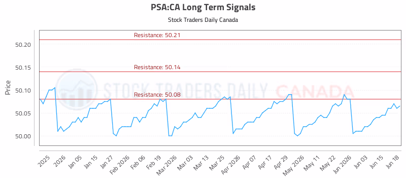 Stock Chart for PSA:CA