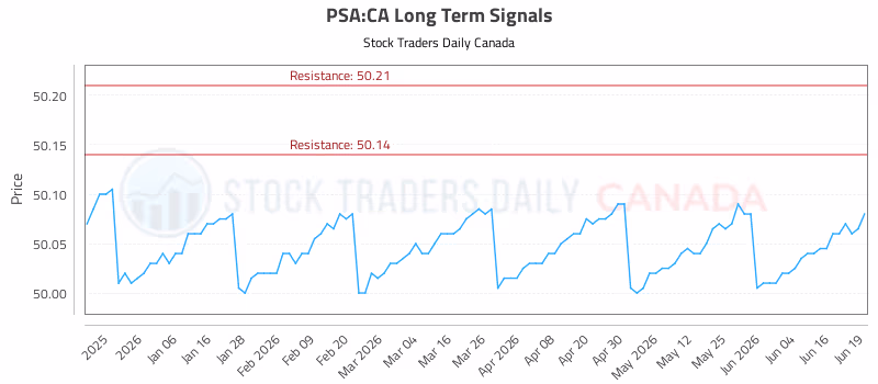 Stock Chart for PSA:CA