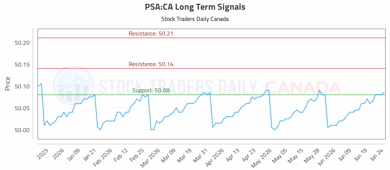 Stock Chart for PSA:CA
