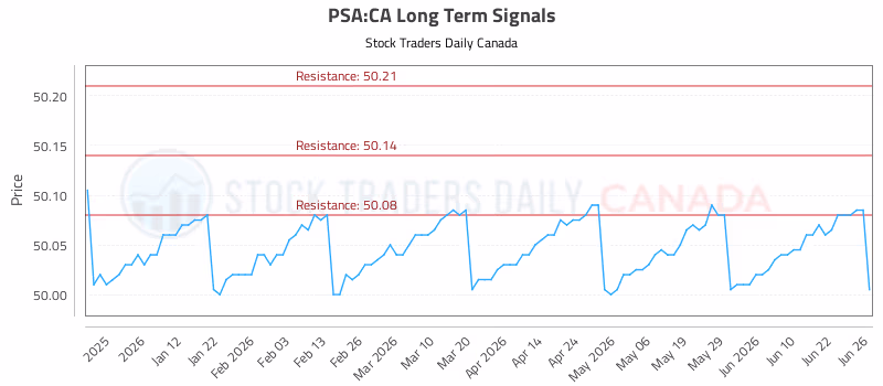 Stock Chart for PSA:CA