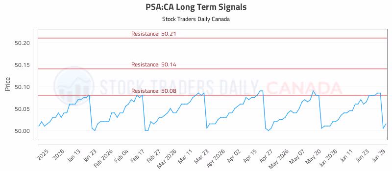 Stock Chart for PSA:CA